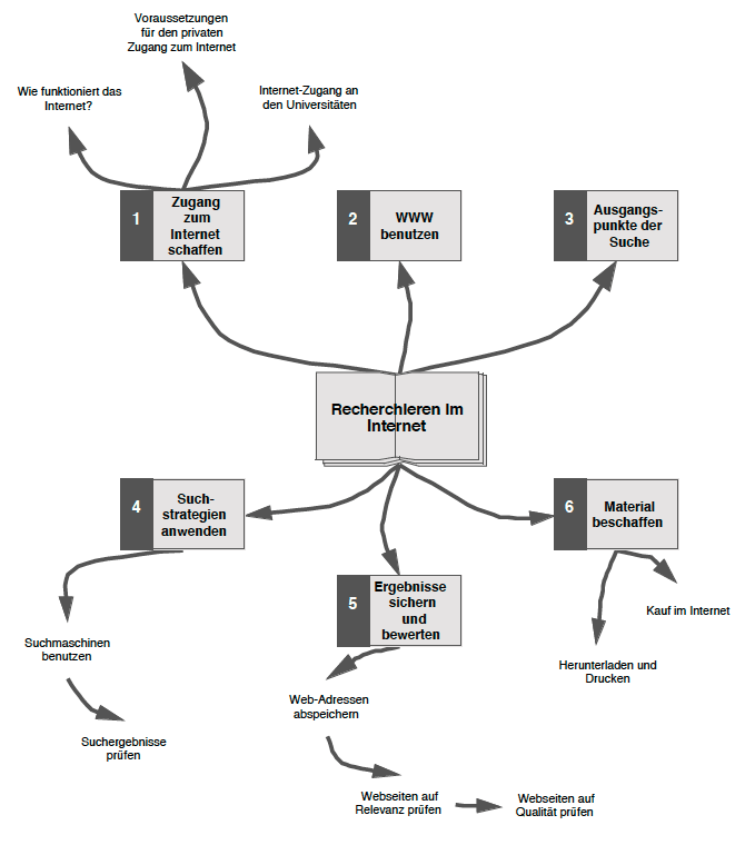 Recherchieren im Internet (Überblick)