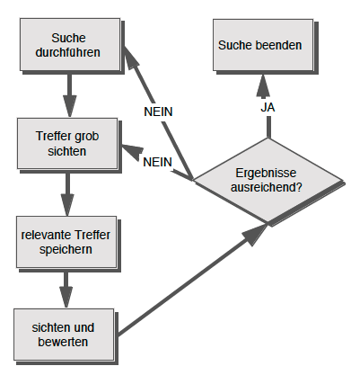 Der zyklische Suchprozess