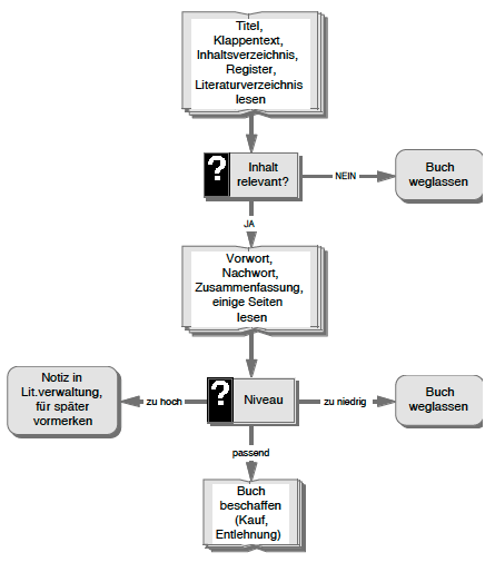 Litertur prüfen und auswählen