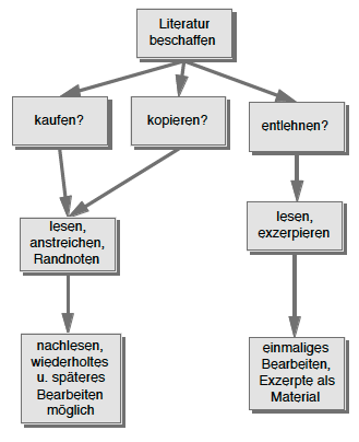 Optionen der Literaturbeschaffung