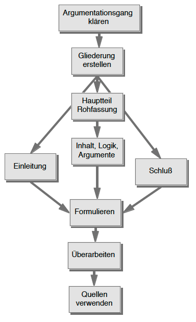 Prozess des Schreibens