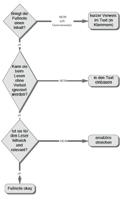 Entscheidungsbaum: Fußnoten