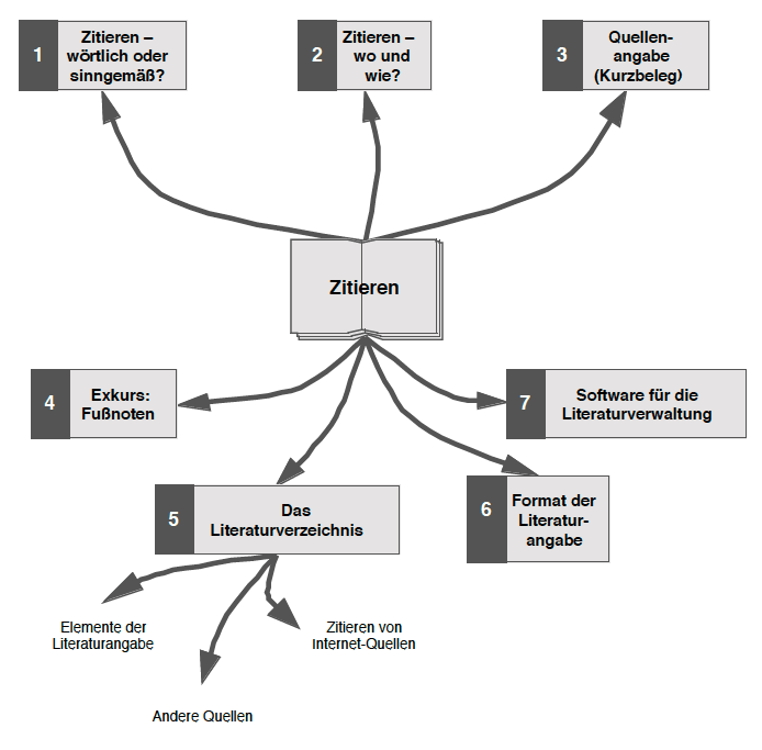 Zitieren (Überblick)