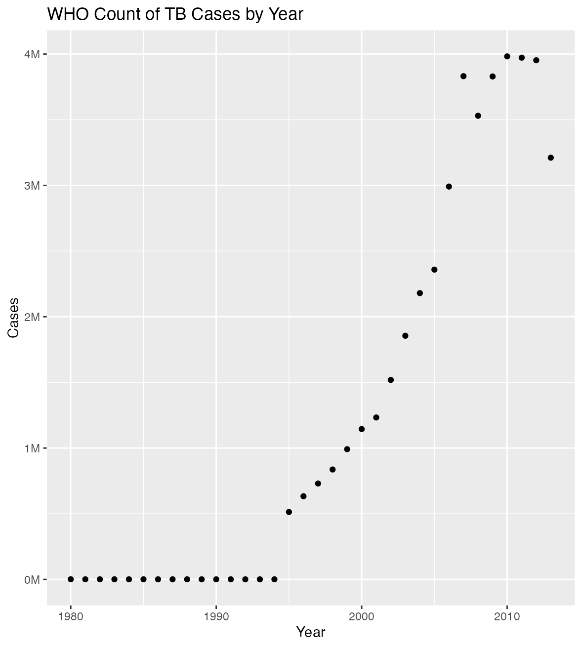 TB Cases vs Year Plot