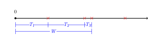 Illustration with $m=3$, $W=T_1 +T_2 +T_3$.