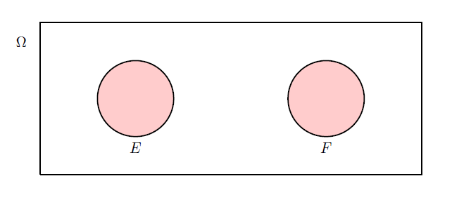  Disjoint (exclusive) example.