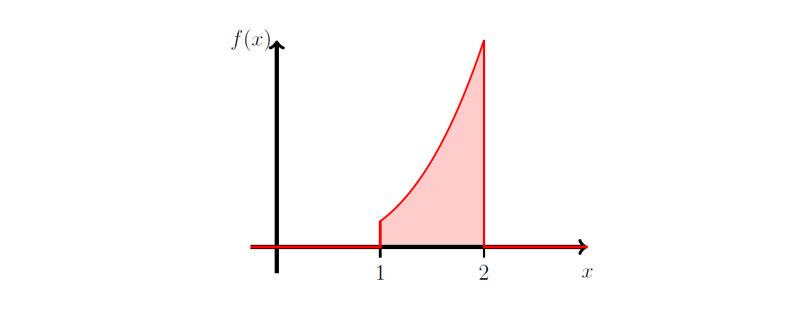 Plot of $f_X (x)$.