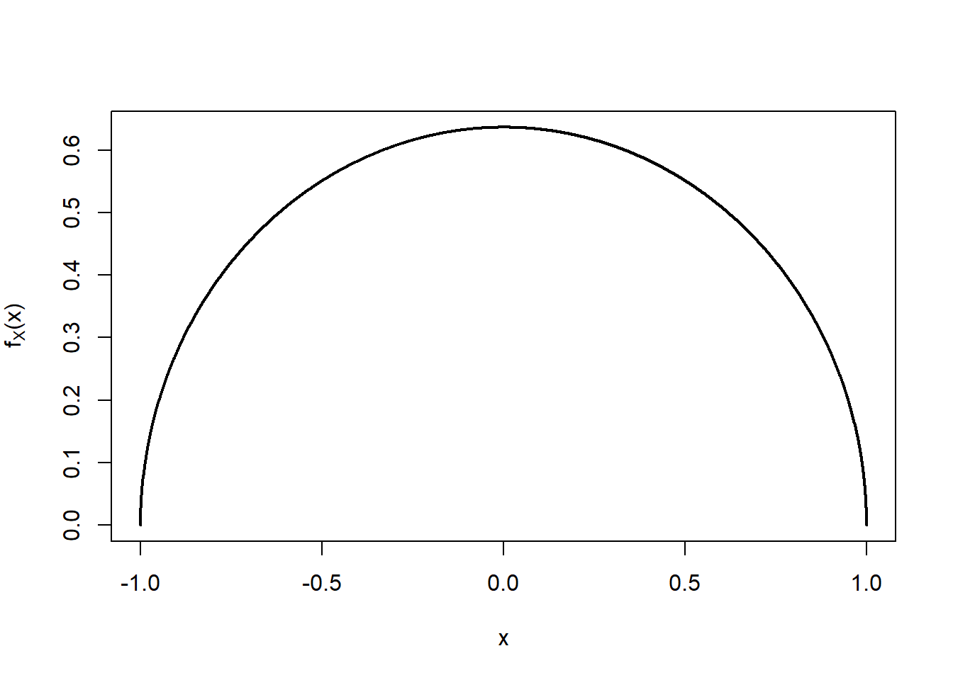 Plot of the p.d.f. of $X$.