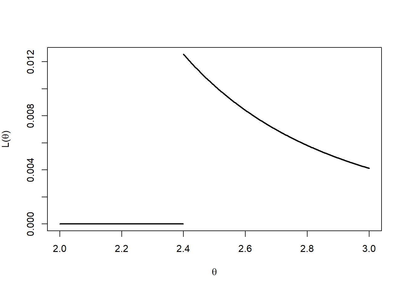 Likelihood function for u = (1.30,2.12,2.40,0.98,1.43).