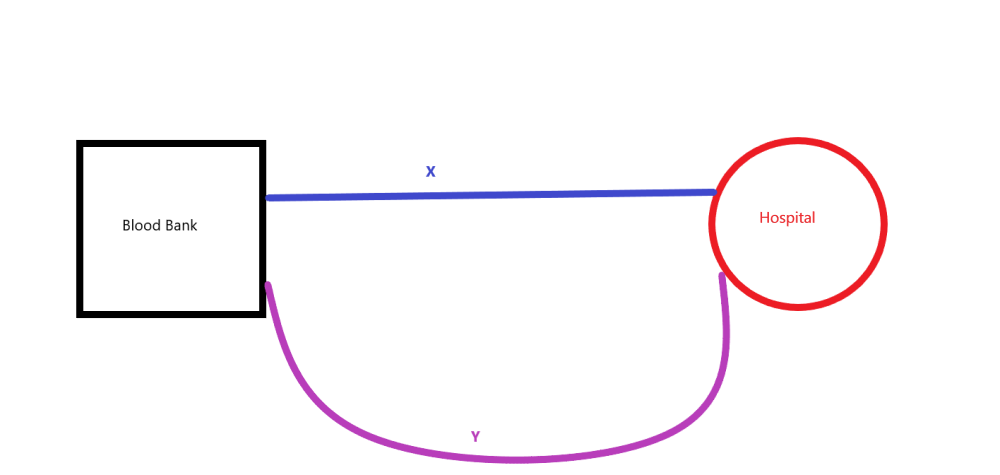 Routes from blood bank to hospital.