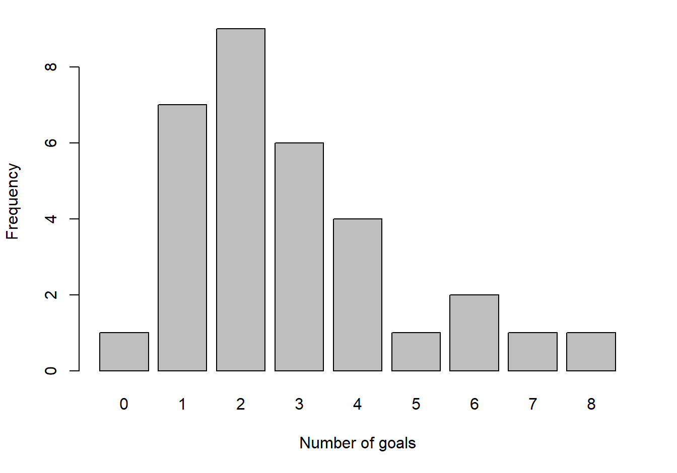 Goals scored in each of 32 FA Cup third round matches