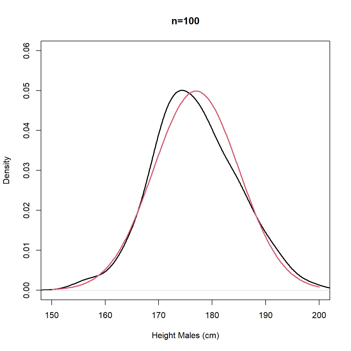 Density plots - sample (black) and population (red)