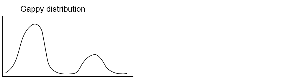 A bimodal distribution with a gap.