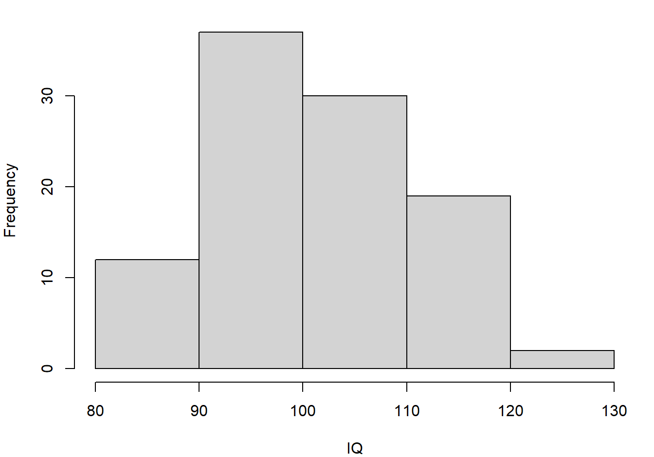 Histogram of the IQ data