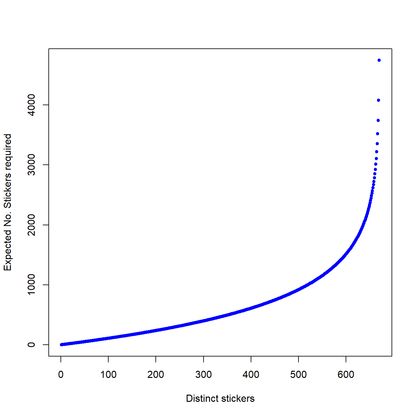 Expected number of stickers required to collect $K$ distinct coupons