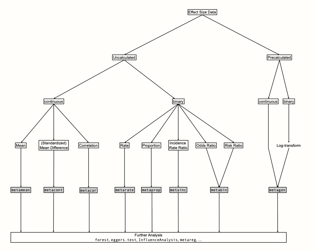 Conceptual overview of meta-analysis functions.