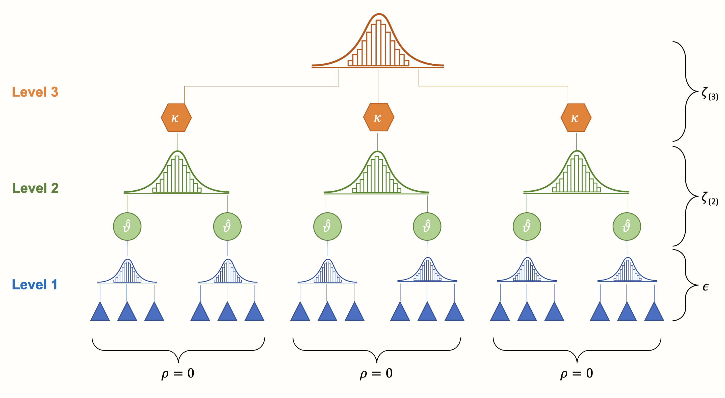 In its original form, the three-level (hierarchical) model assumes that effect size estimates within studies or clusters are independent.