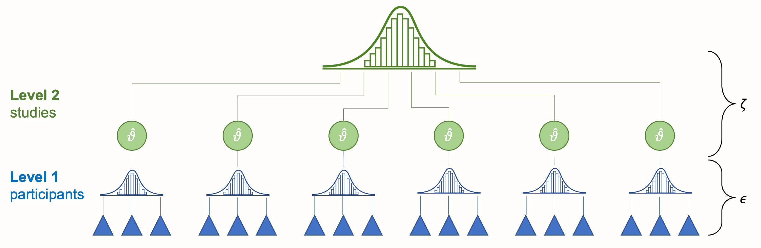 Multilevel structure of the conventional random-effects model.