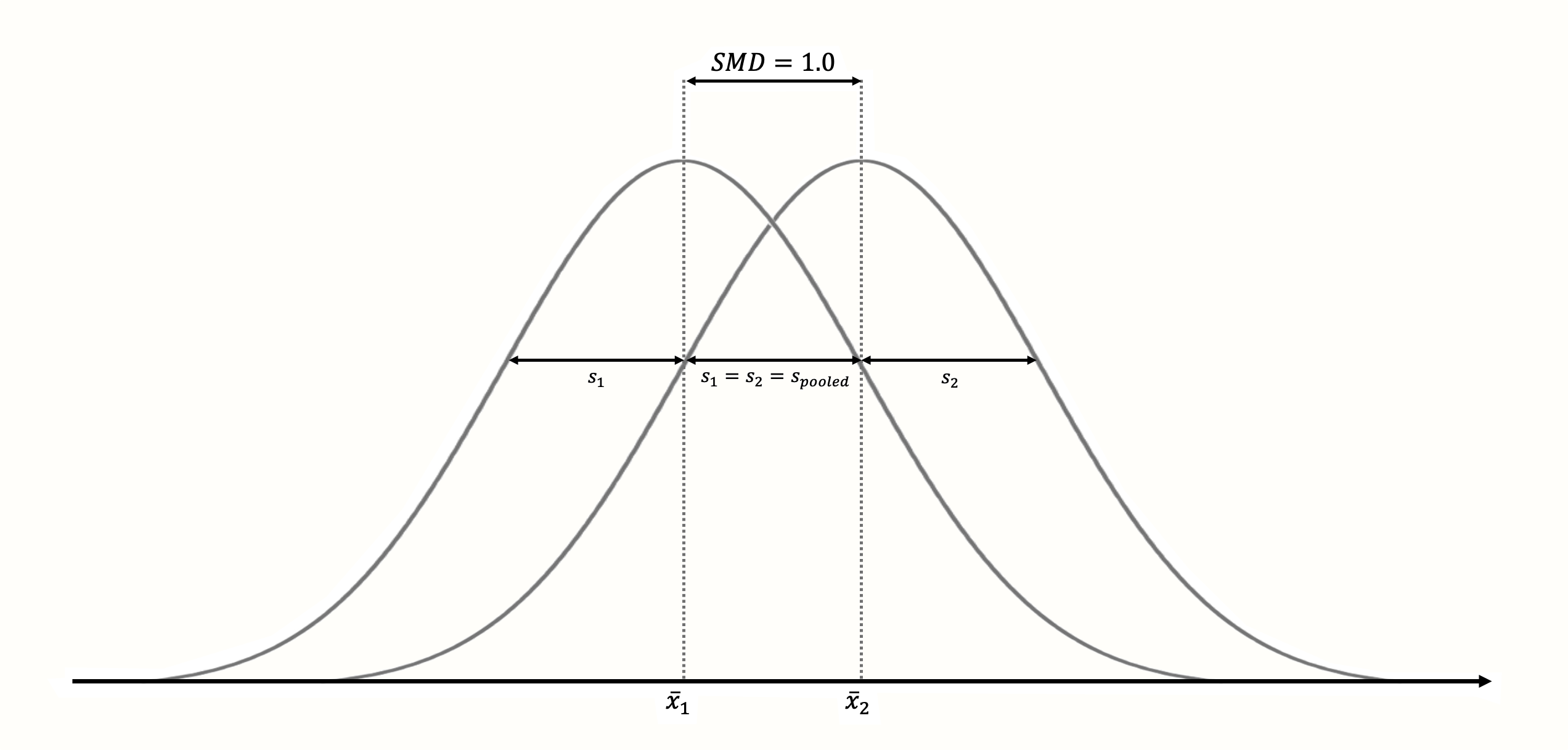 Standardized mean difference of 1 (assuming normality, equal standard deviations and equal sample size in both groups).