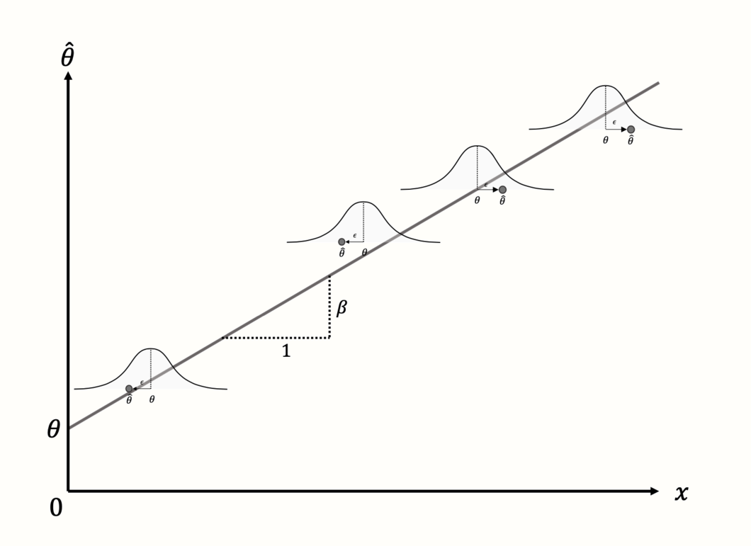 Meta-regression with a continuous predictor and four studies.