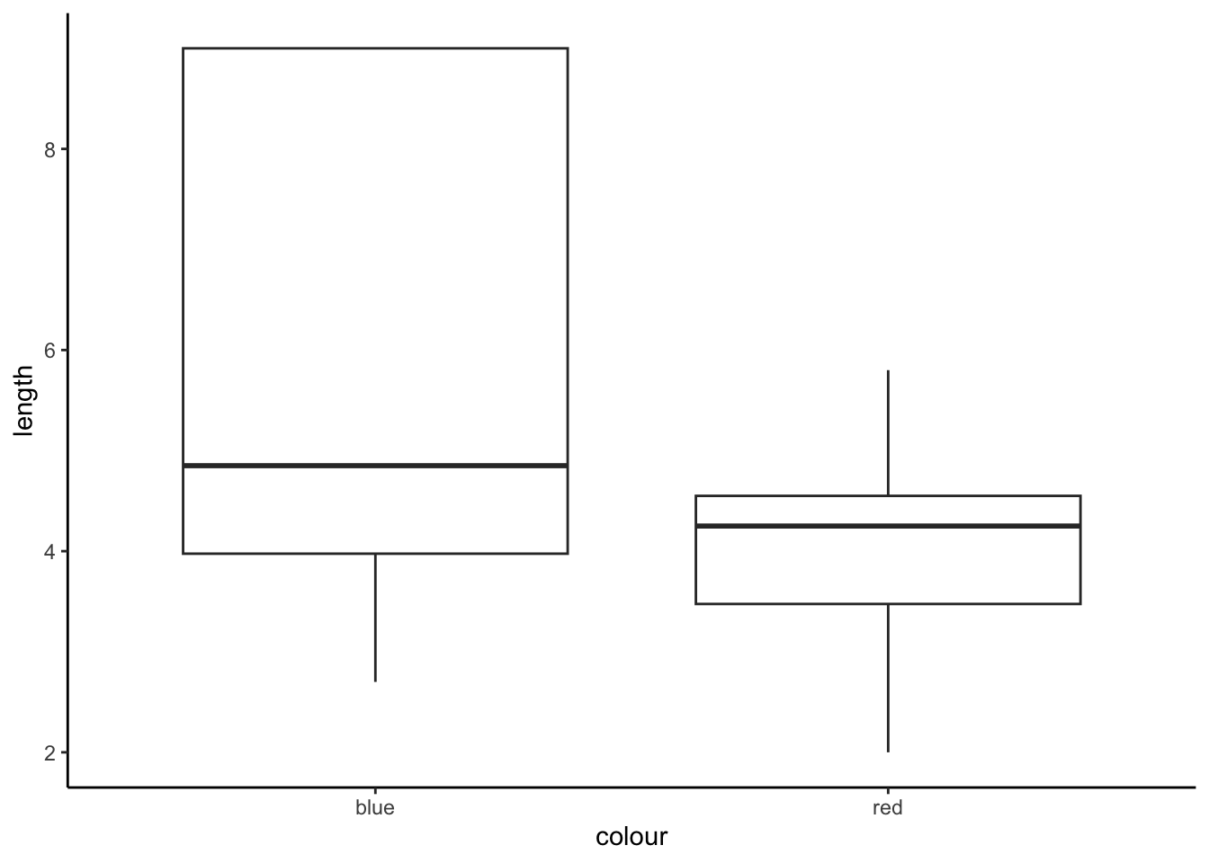 A box plot of the pencil data.