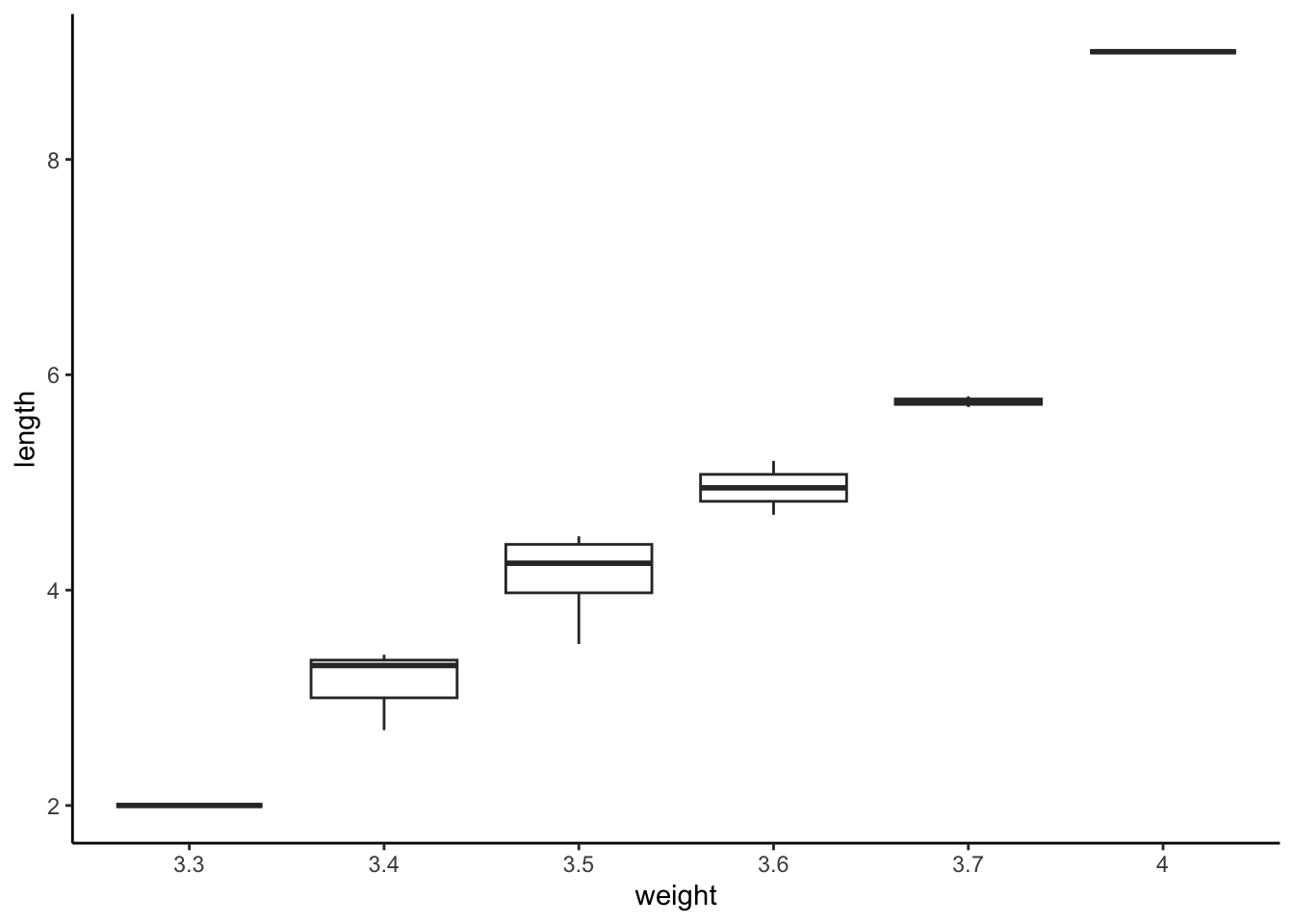 A box plot of the pencil data.