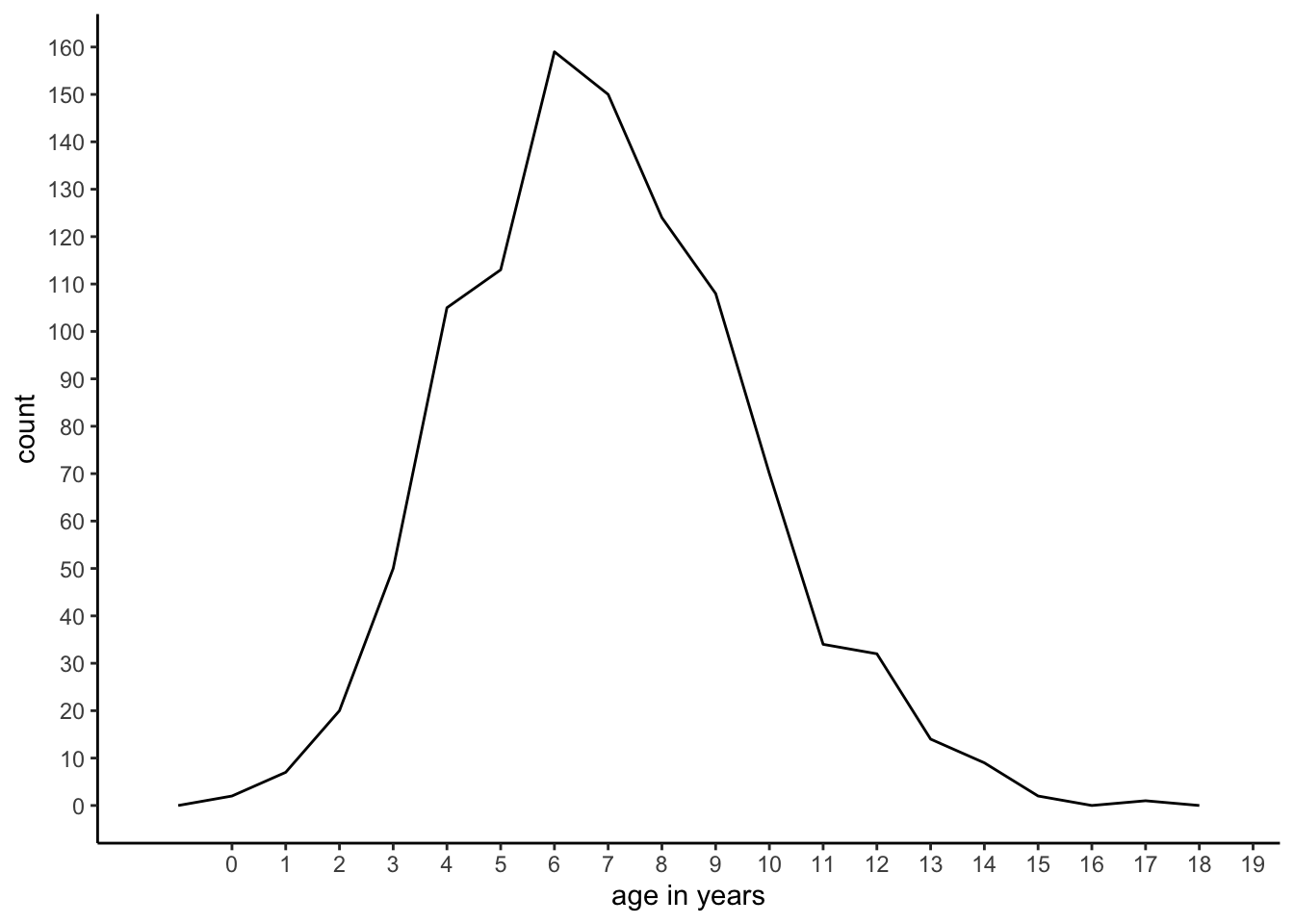 A frequency plot.