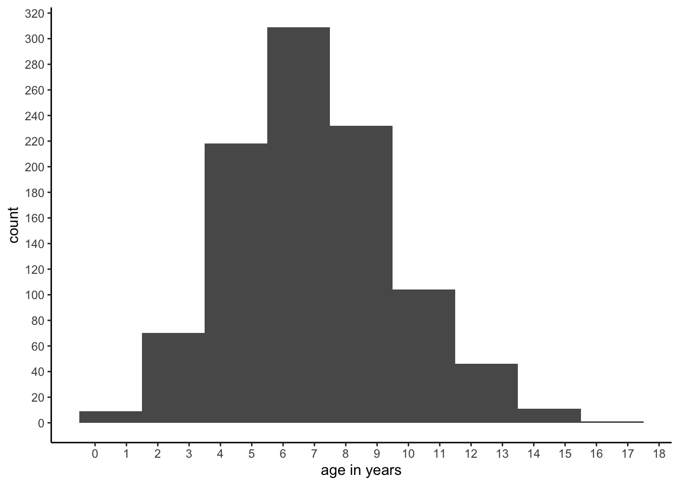 A histogram.