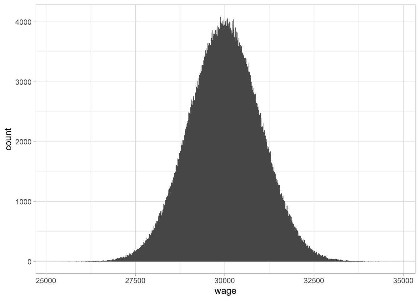 A histogram with bin width 10.