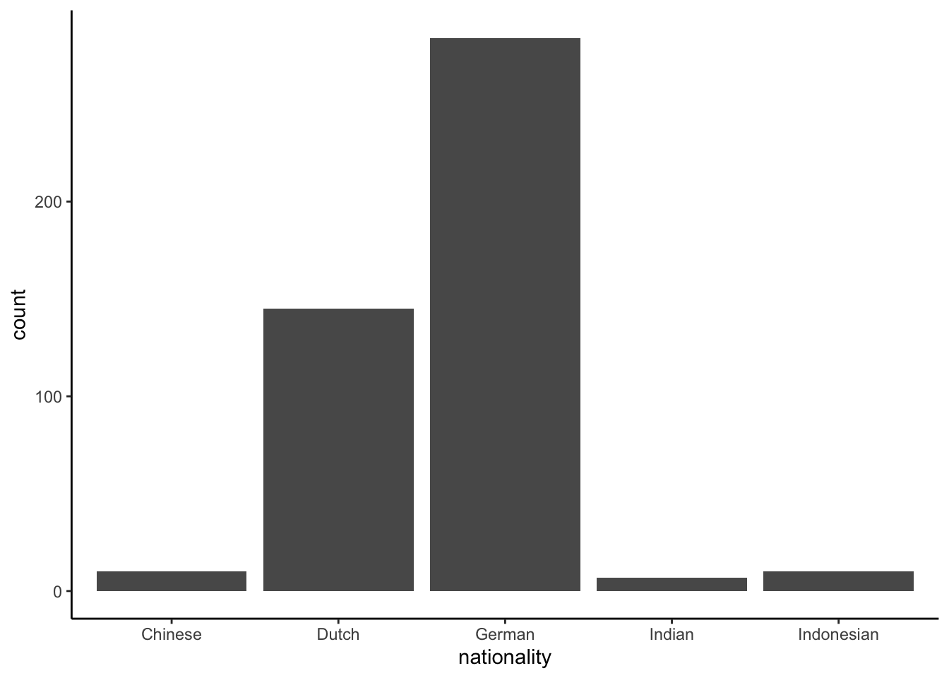 A bar chart of the observed nationalities in a lecture hall.