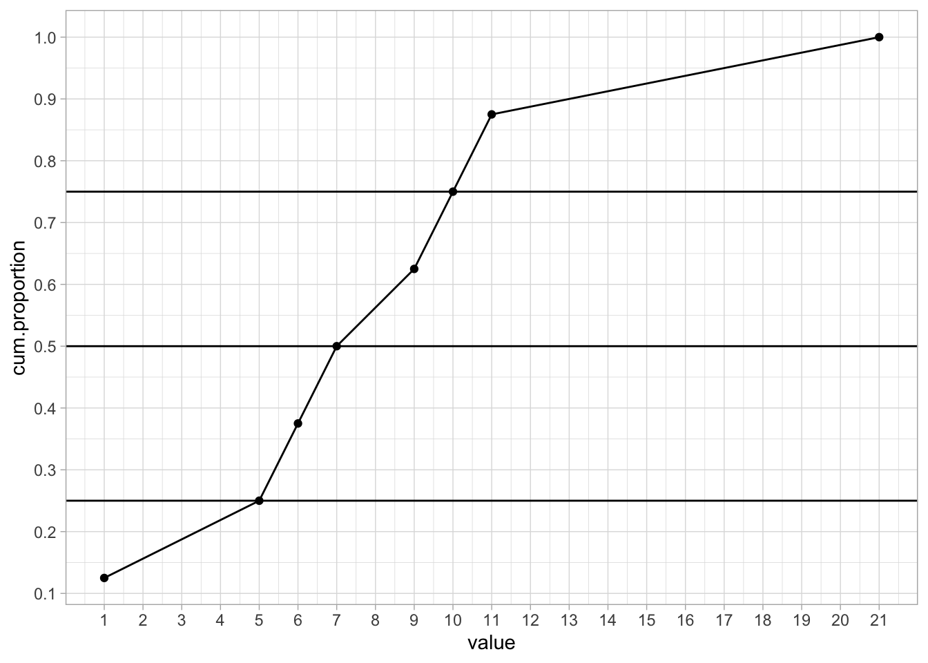 Cumulative proportions.