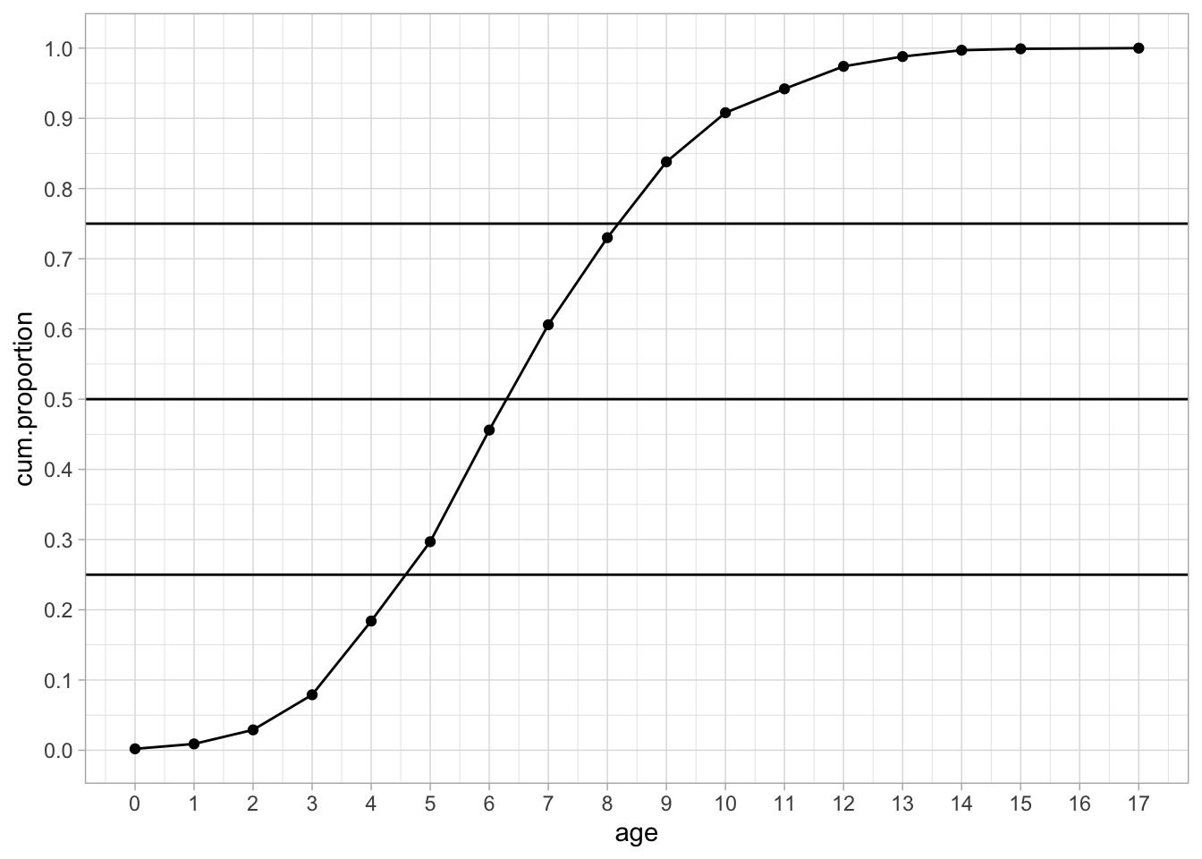 Cumulative proportions.