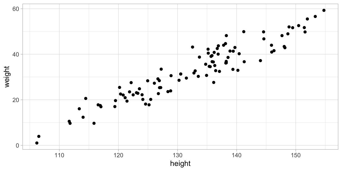 Data set on height and weight in 100 children.