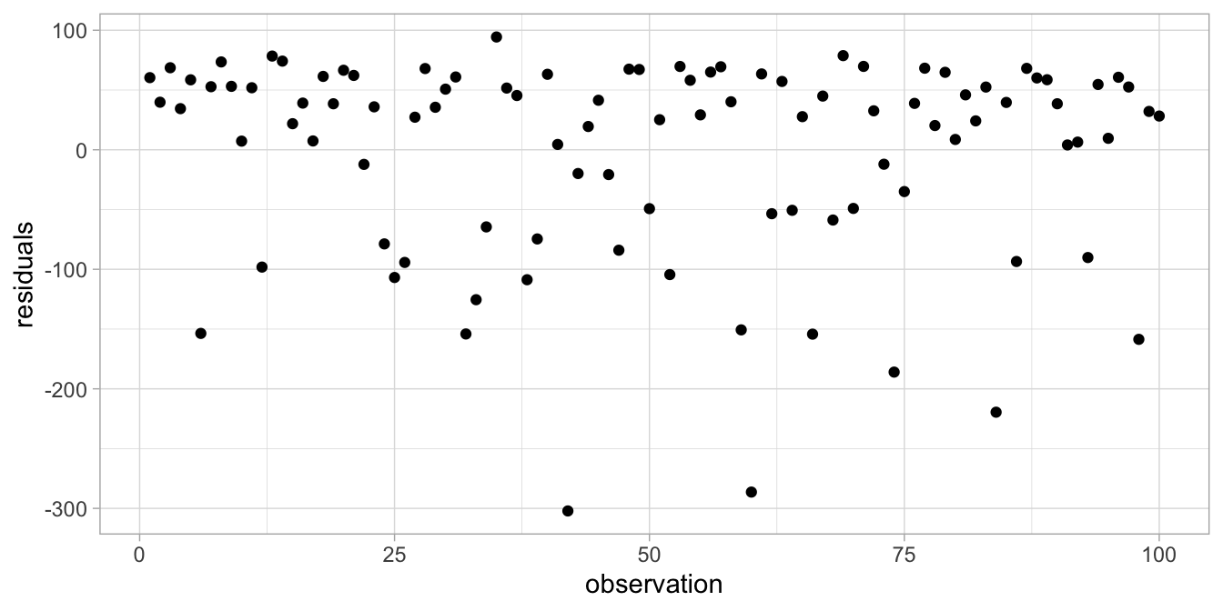 Residual plot after regressing fear of snakes on height.