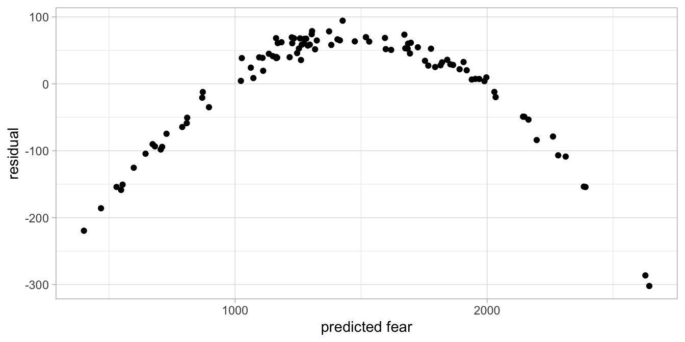 Residual plot after regressing fear of snakes on height.