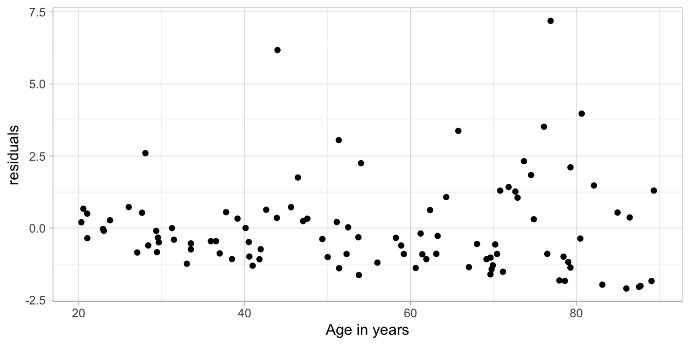 Residual plot after regressing reaction time on age.