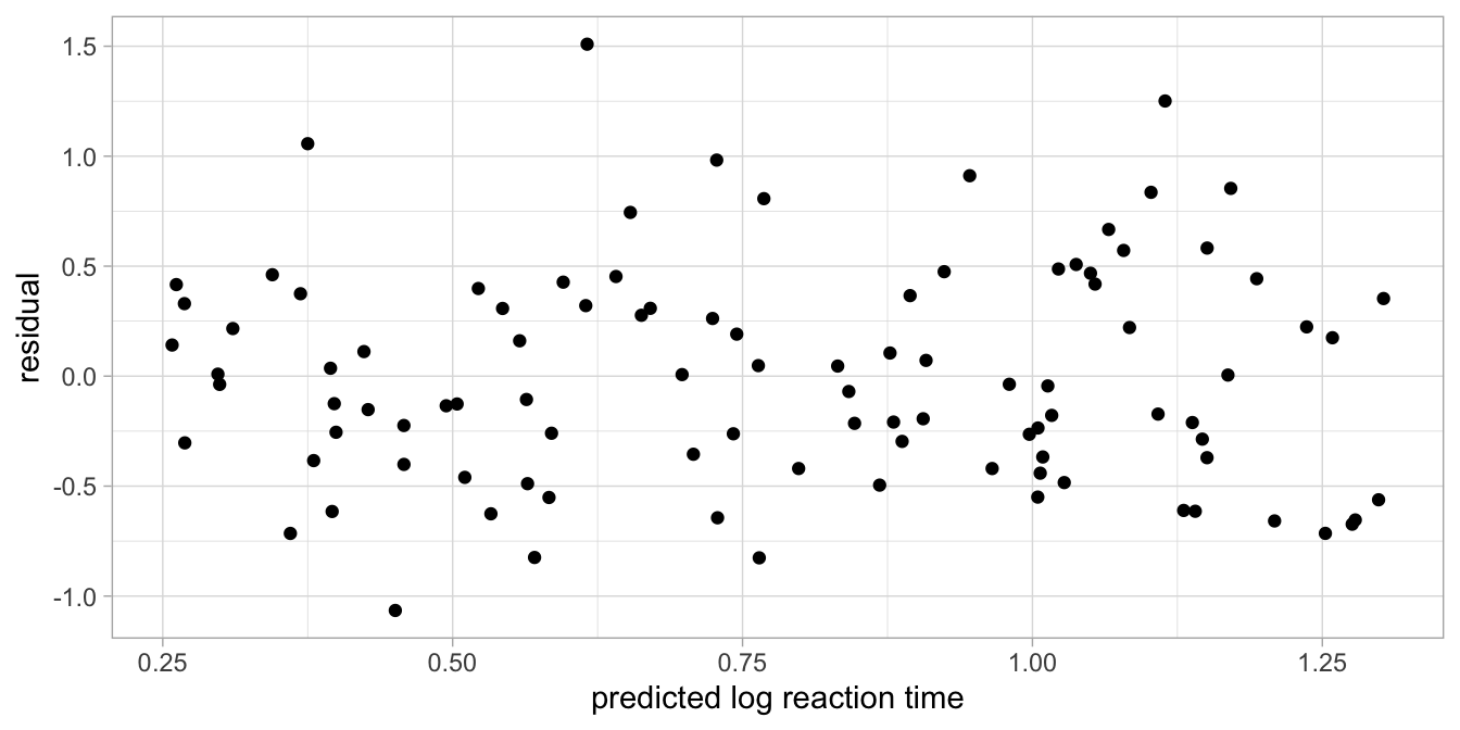 Residual plot after regressing log reaction time on age.