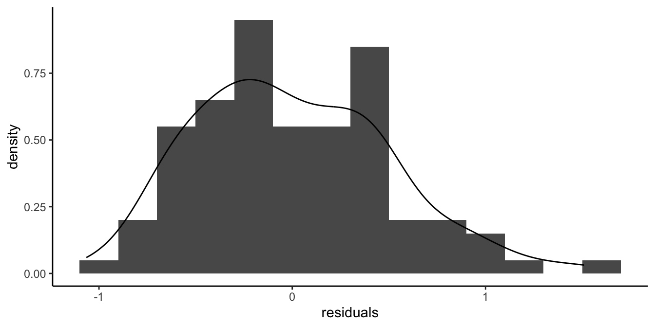 Histogram of the residuals after a regression of log reaction time on age.