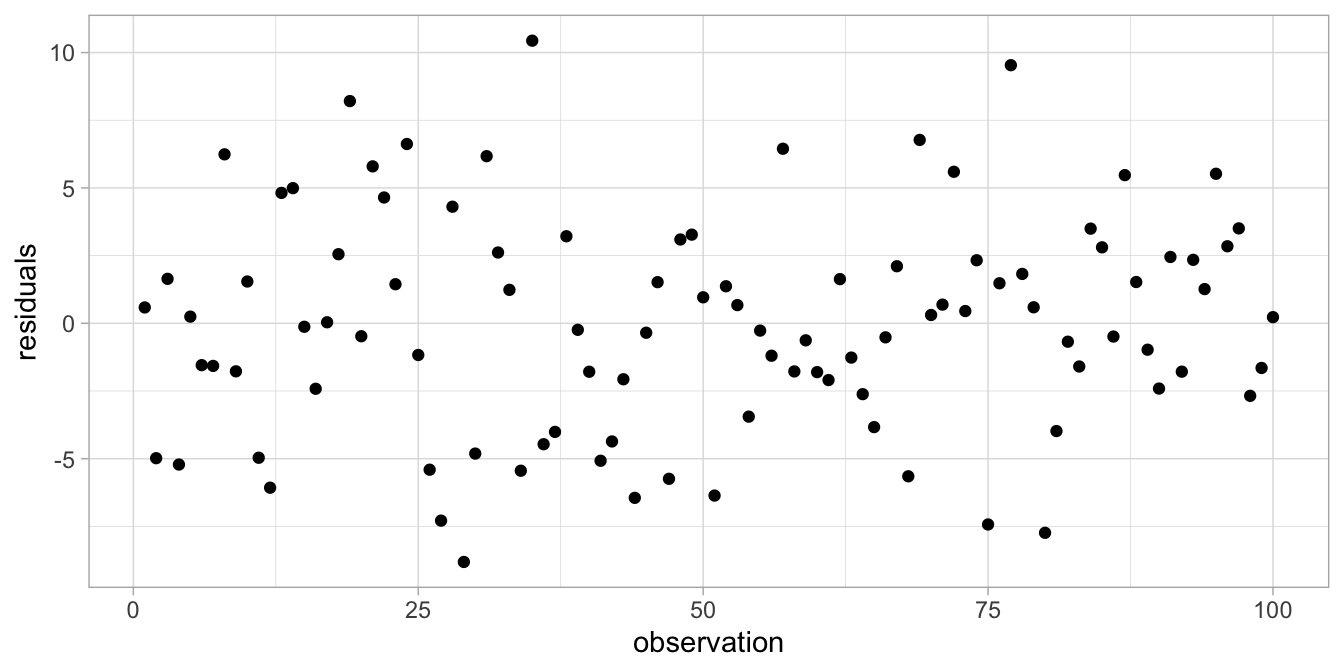 Residual plot after regressing weight on height.