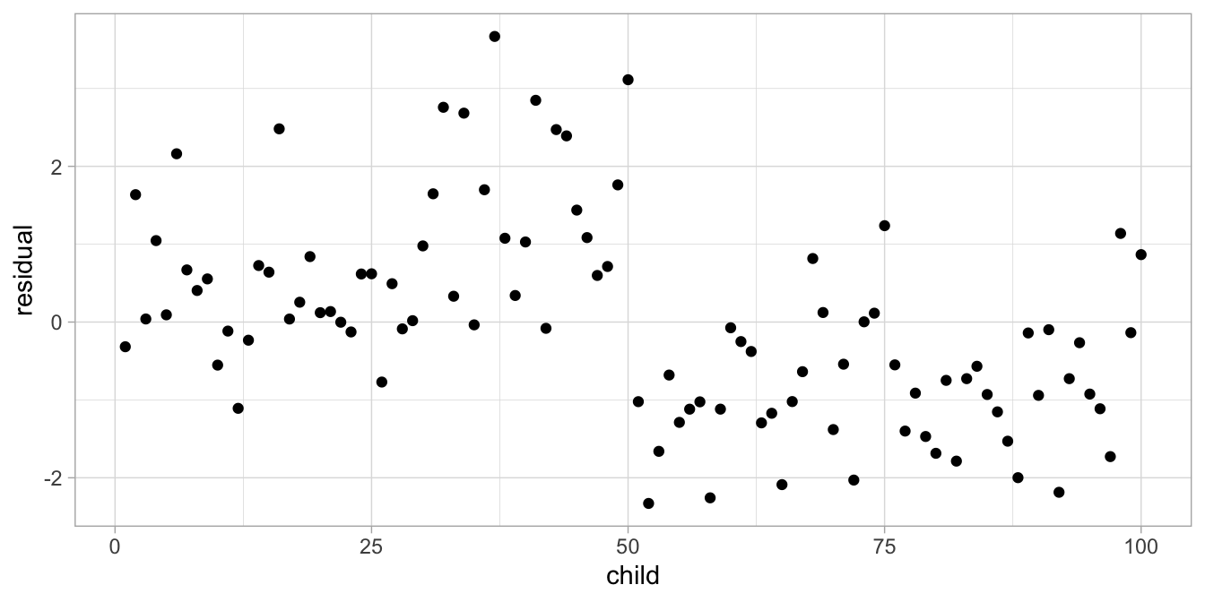 Residual plot after regressing height on age.