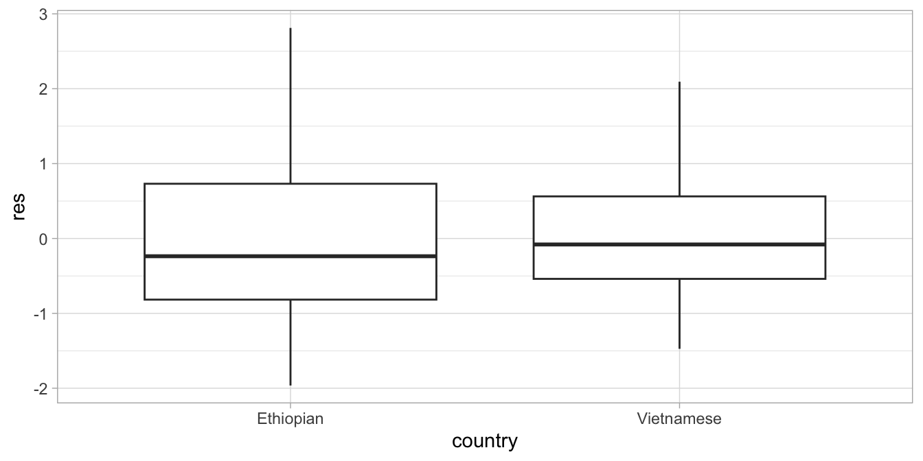 Residual plot after regressing height on age and country.