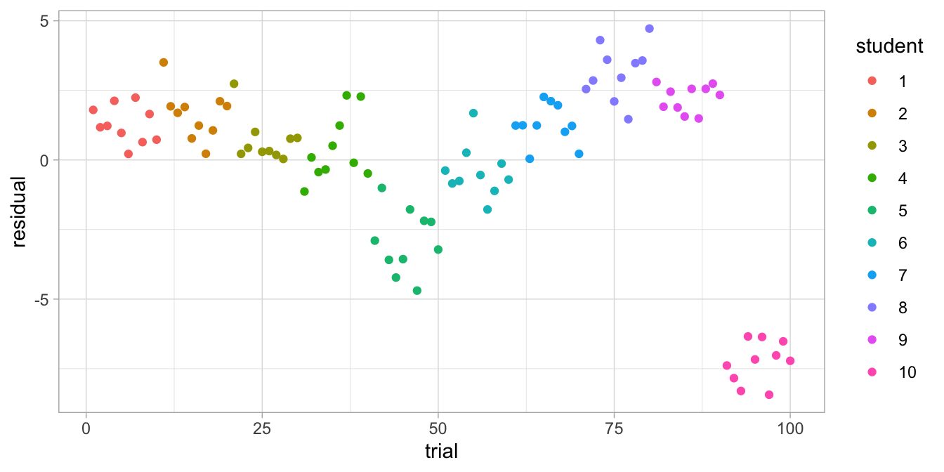 Residual plot after regressing reaction time on IQ, with separate colours for each student.