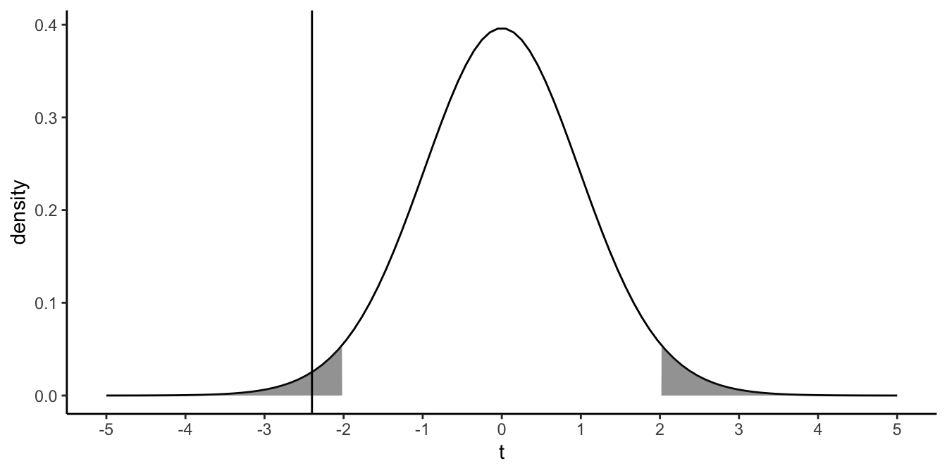 The vertical line represents a $t$-value of -2.40. The shaded area represents the extreme 5$\%$ of the possible $t$-values.