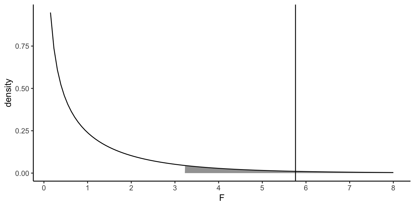 The $F$-distribution with 1 model degrees of freedom and 40 error degrees of freedom. The shaded area is the upper 5$\%$ of the distribution. The vertical line represents the square of -2.40: 5.76