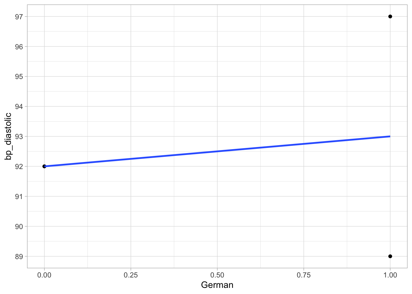 Linear regression of diastolic bloodpressure on the dummy variable German.