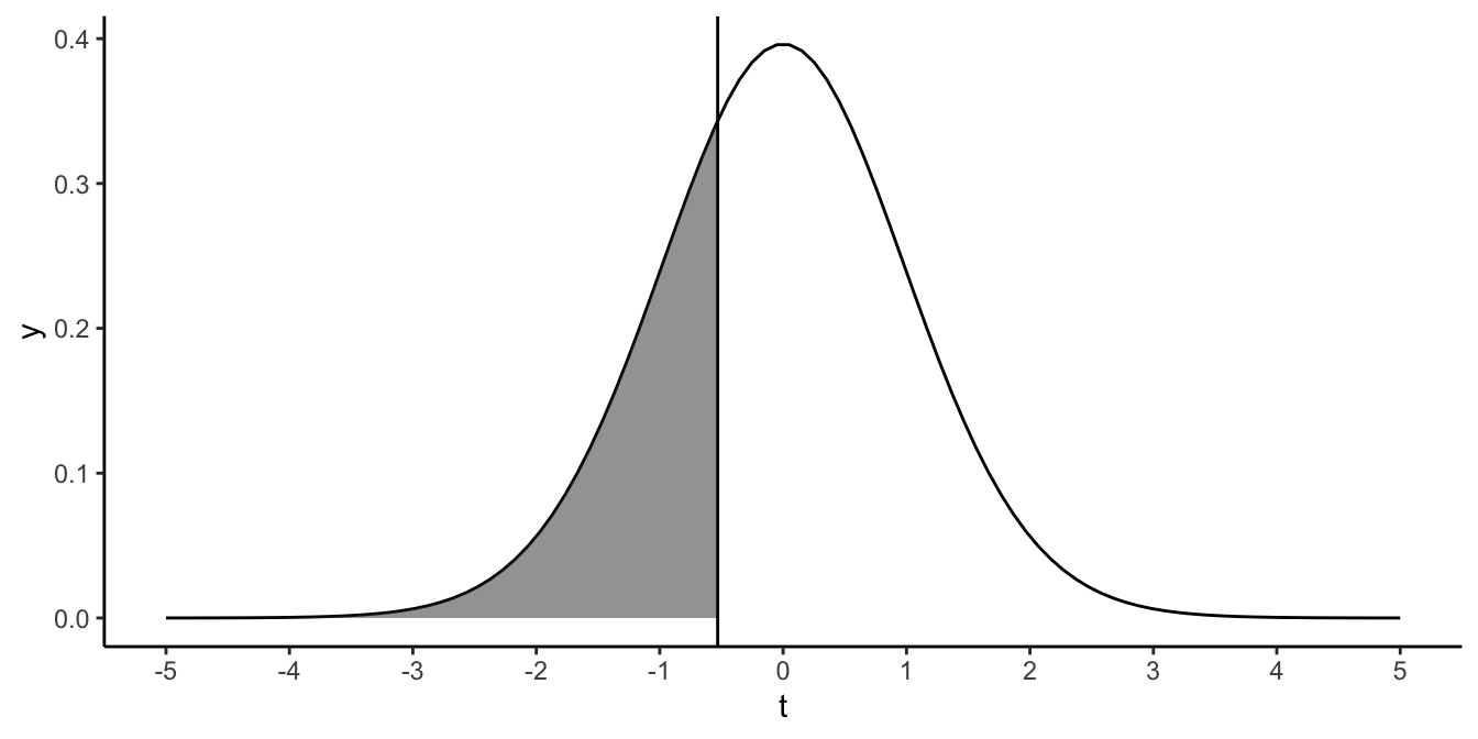 Probability of finding a $t$-value smaller than -0.53.