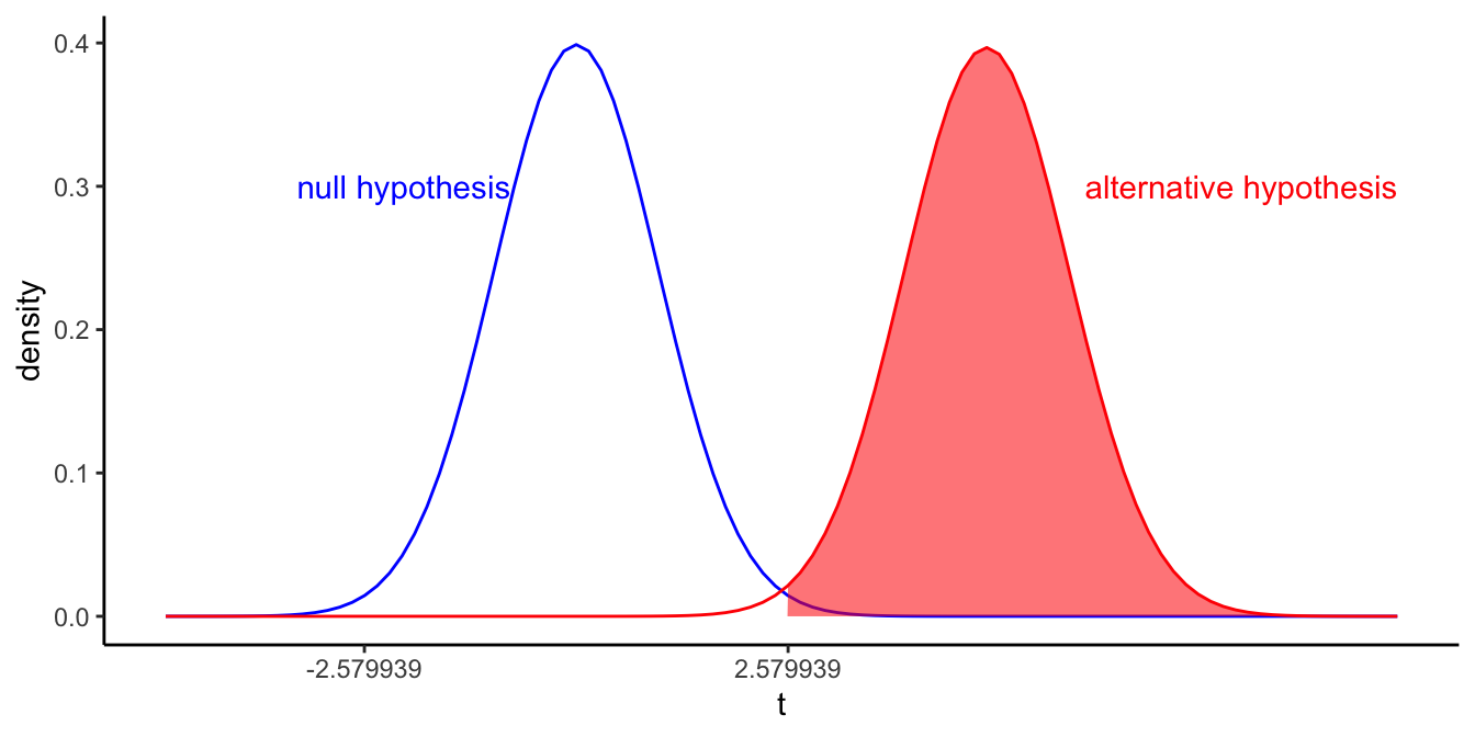 Different $t$-distributions of the sample slope if the population slope equals 0 (left curve in blue), and if the population slope equals 1 (right curve in red). Now for a larger sample size. Shaded area depicts the probability that we find a $p$-value value smaller than 0.01 if the population slope is 1.