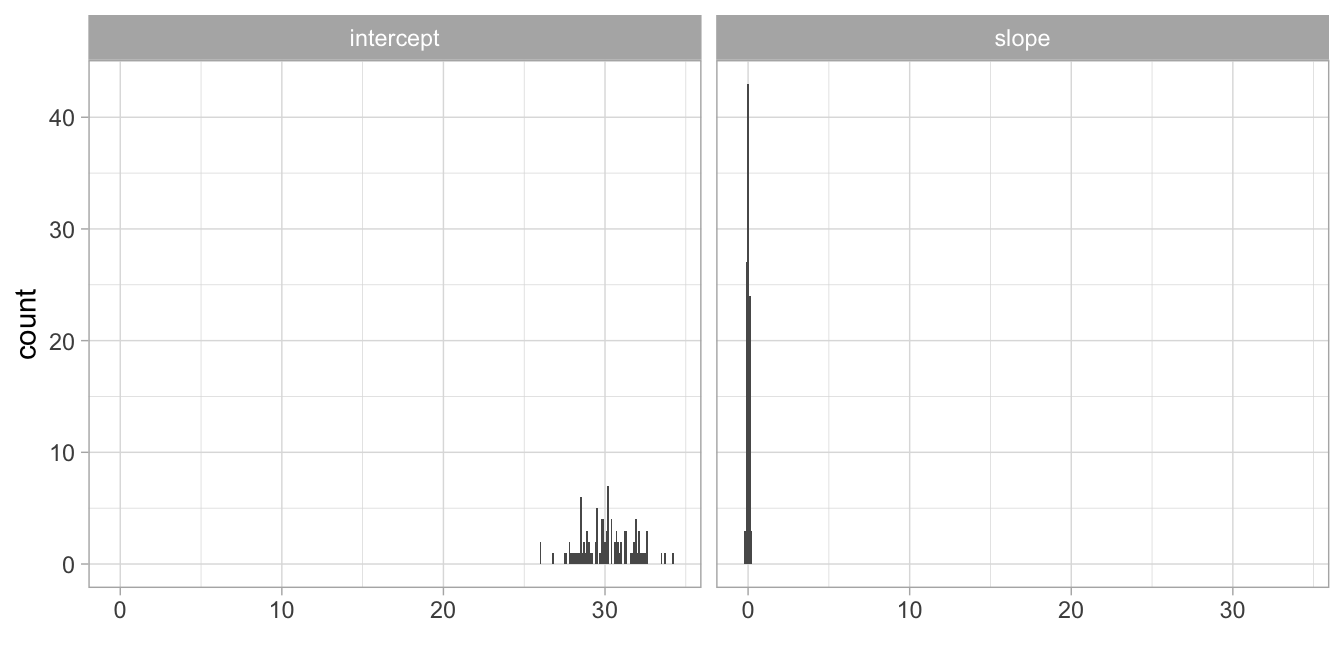 Distribution of the 100 sample intercepts and 100 sample slope.