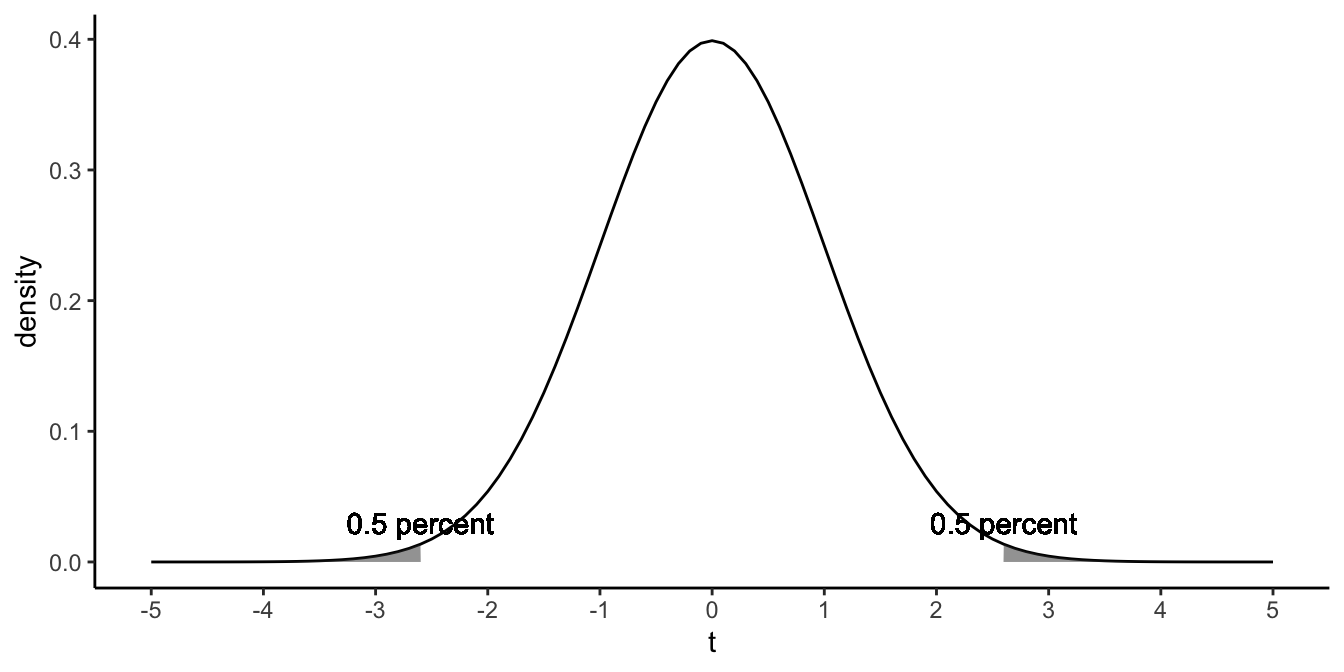 The $t$-distribution with 198 degrees of freedom.