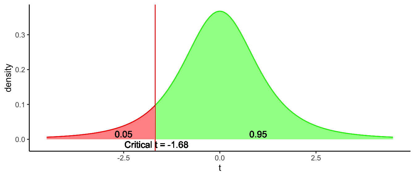 One-tailed decision process for deciding whether the average LH level in a woman is too low.